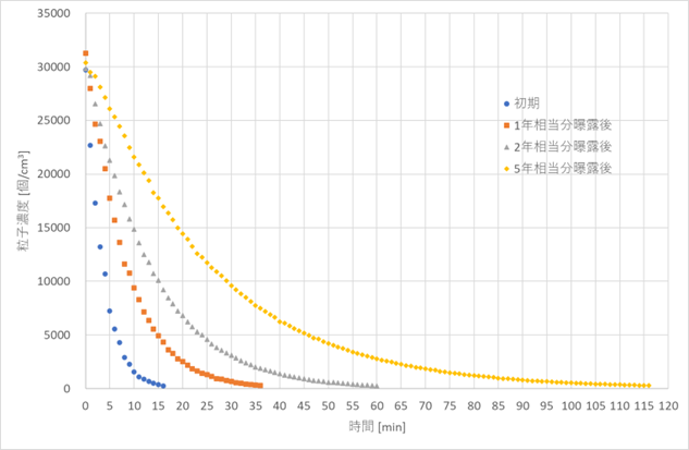 AHAM AC-3 耐久試験結果の例
