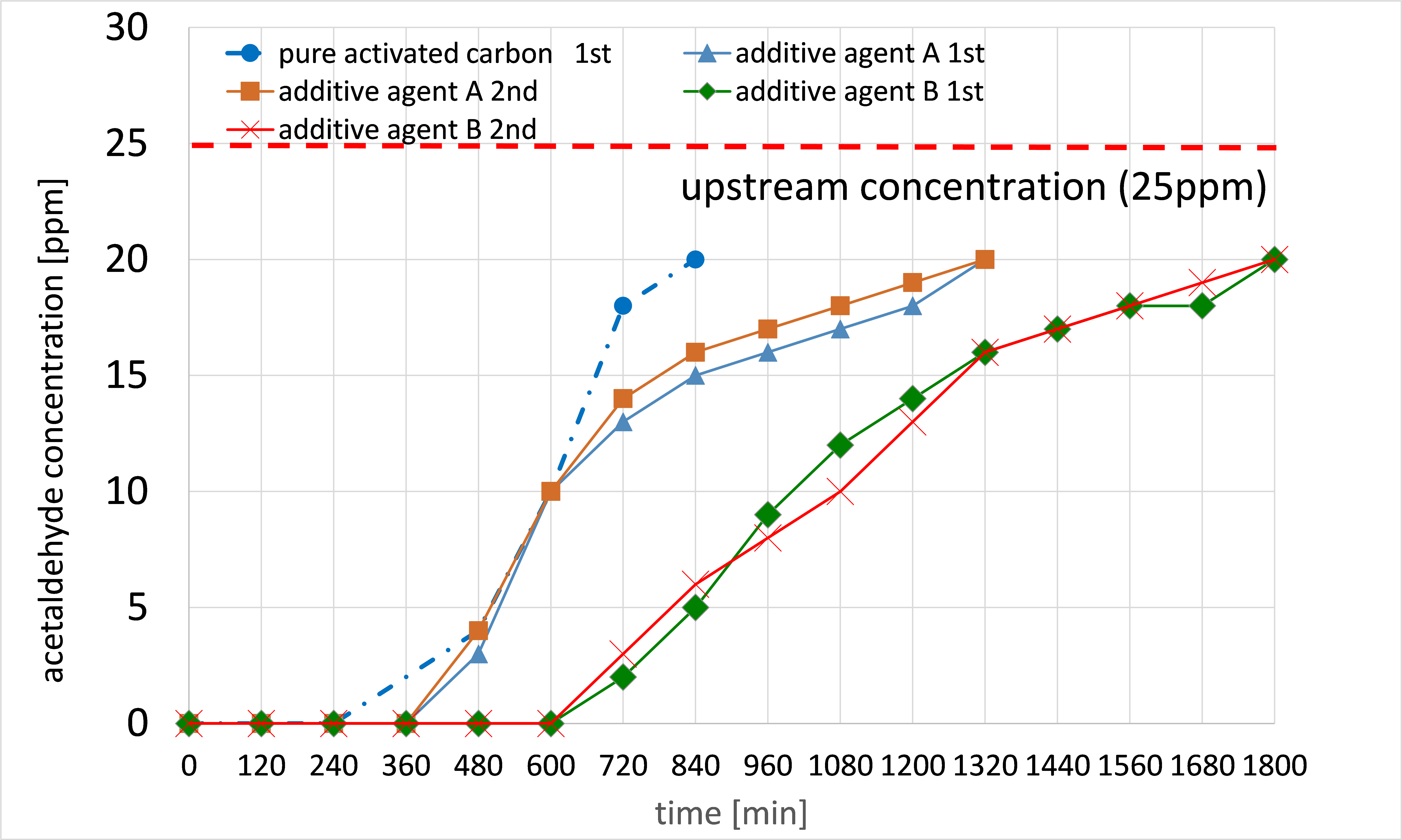 ガス除去材（活性炭）のアセトアルデヒド除去試験の一例
