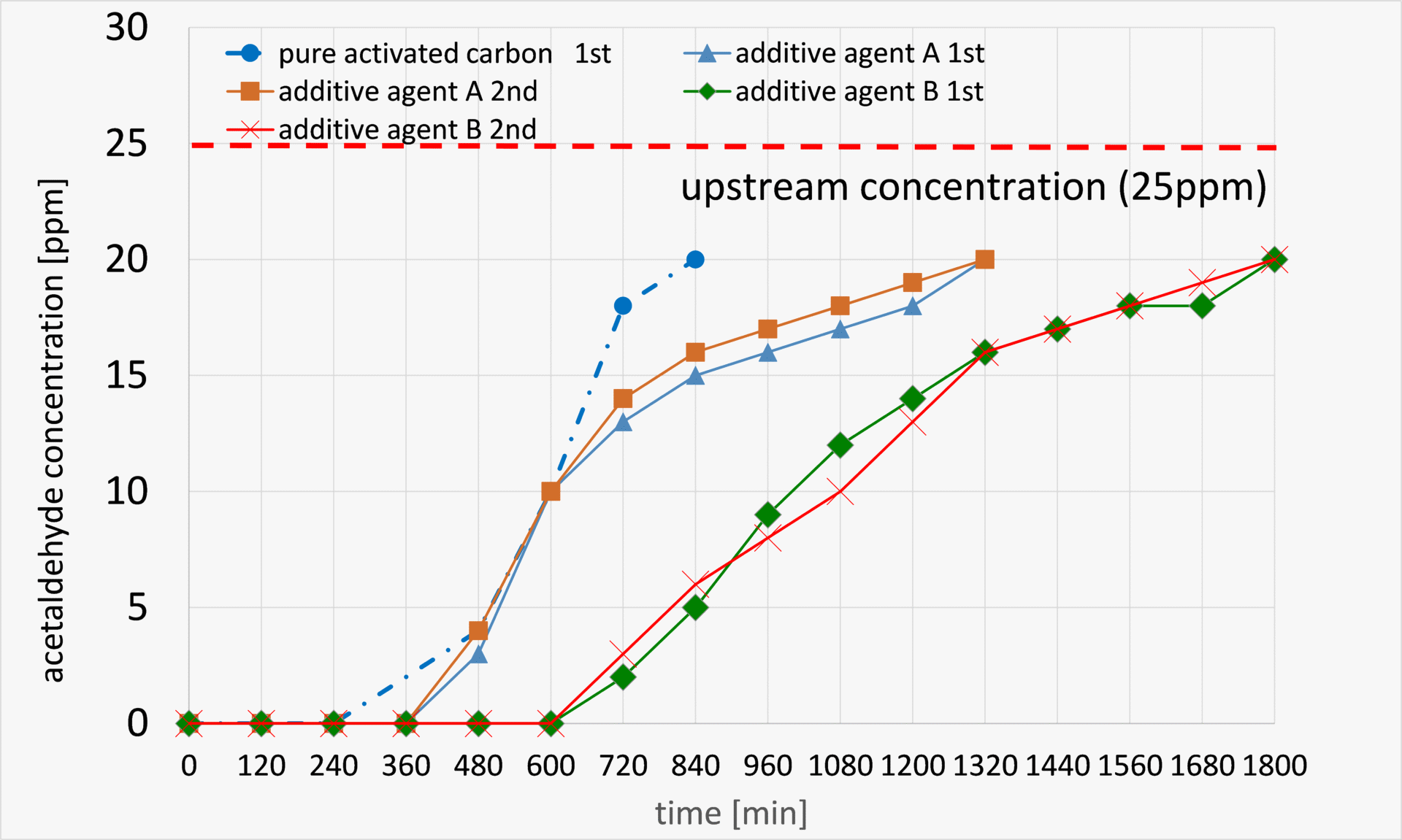 アセトアルデヒド除去試験結果