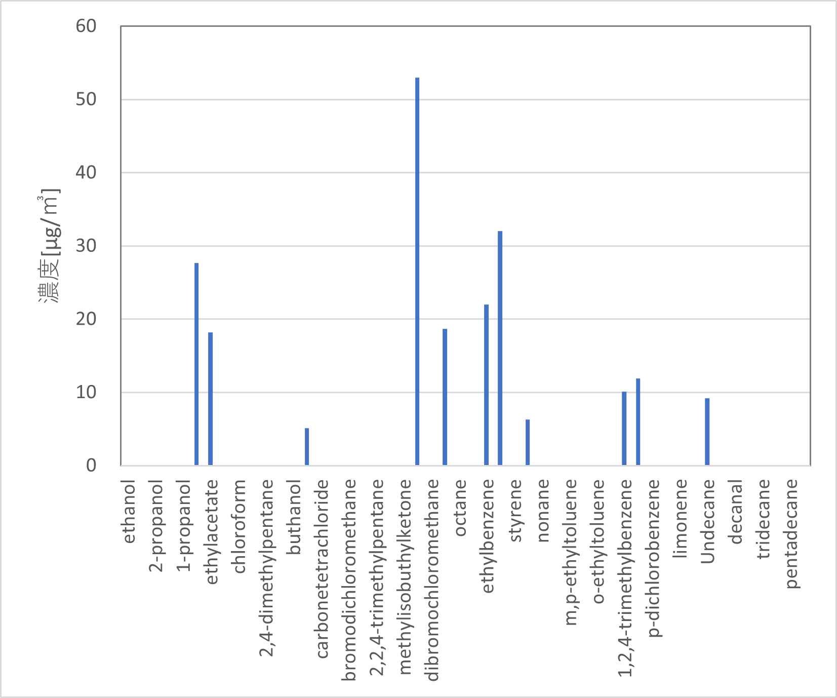住設家具設置から1日後のチャンバー内濃度測定結果