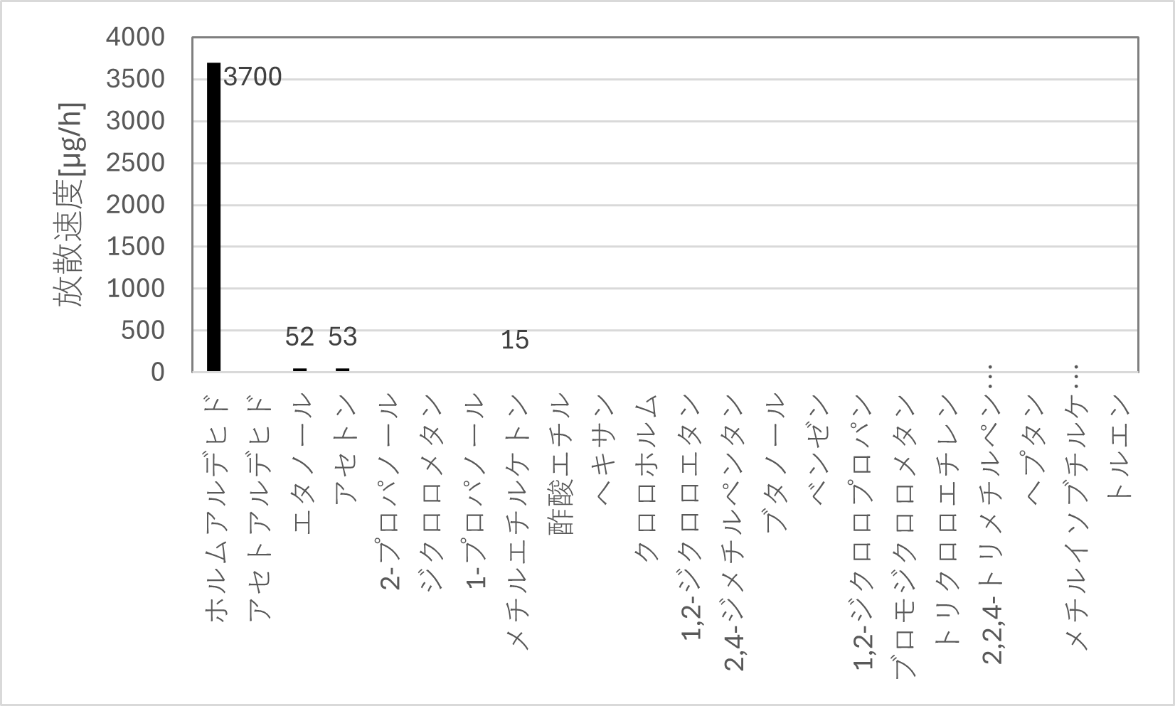 家具の放散速度の測定結果