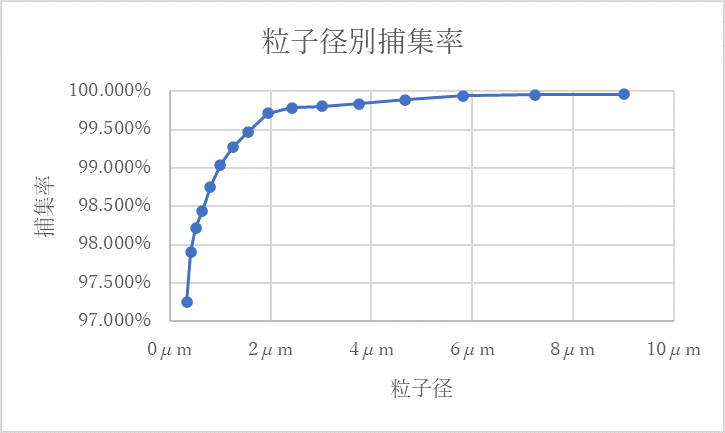 捕集率試験の結果の一例