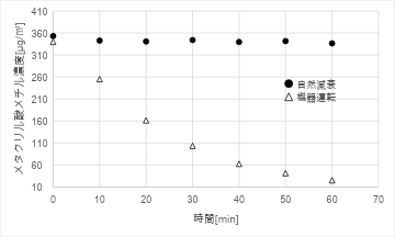 試験結果の一例