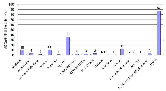 教材備品からの化学物質発生量測定結果の一例