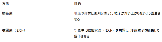 粒子飛散の防止法