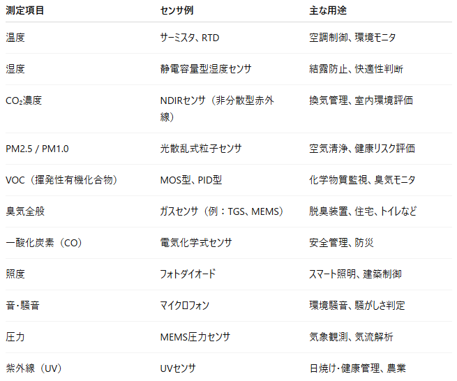 主な環境センサ一覧