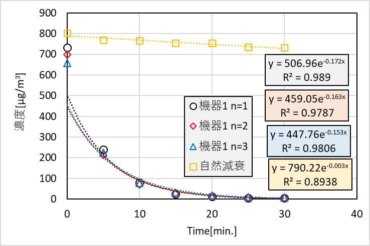 実大チャンバーを用いた脱臭性能評価試験結果の一例